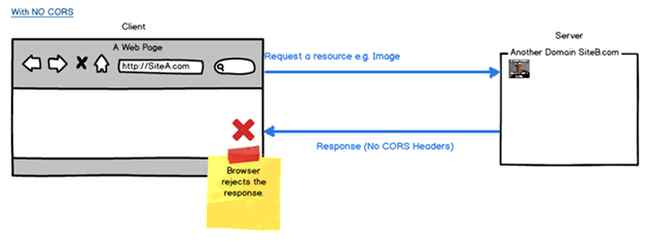 browser reject the response